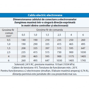 Cablu electric 9 fire, 100 metri